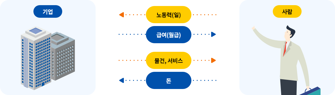 사람이 기업에게 노동력(일)을 제공하고, 기업은 급여(월급)을 사람에게 제공합니다. 그리고, 기업은 물건, 서비스를 사람에게 제공하고, 사람은 기업에게 돈을 제공합니다.