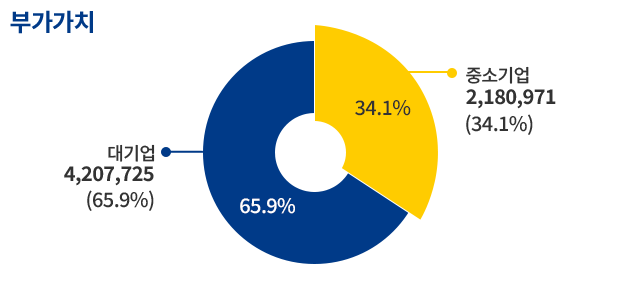 중소제조업기준 부가가치 중소기업  2180971 (34.1%) 대기업  4207725(65.9%)